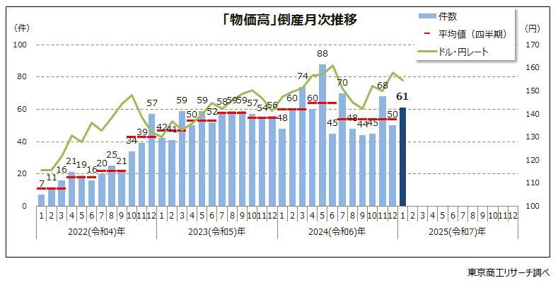 2025年1月の「物価高」倒産 61件 飲食店などのサービス業他が2.4 2025年1月の「物価高」倒産 61件 飲食店などのサービス業他が2.4