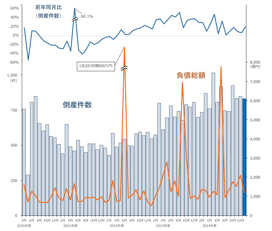 2025年1月の倒産件数は830件、33カ月連続で前年同月を上回り戦後