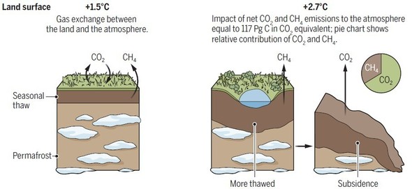 永久凍土層の融解と温室効果ガス放出