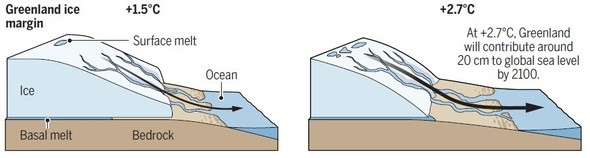 グリーンランドの氷床融解と海面上昇