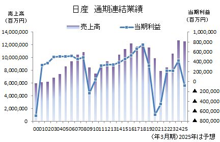 日産の通期業績推移