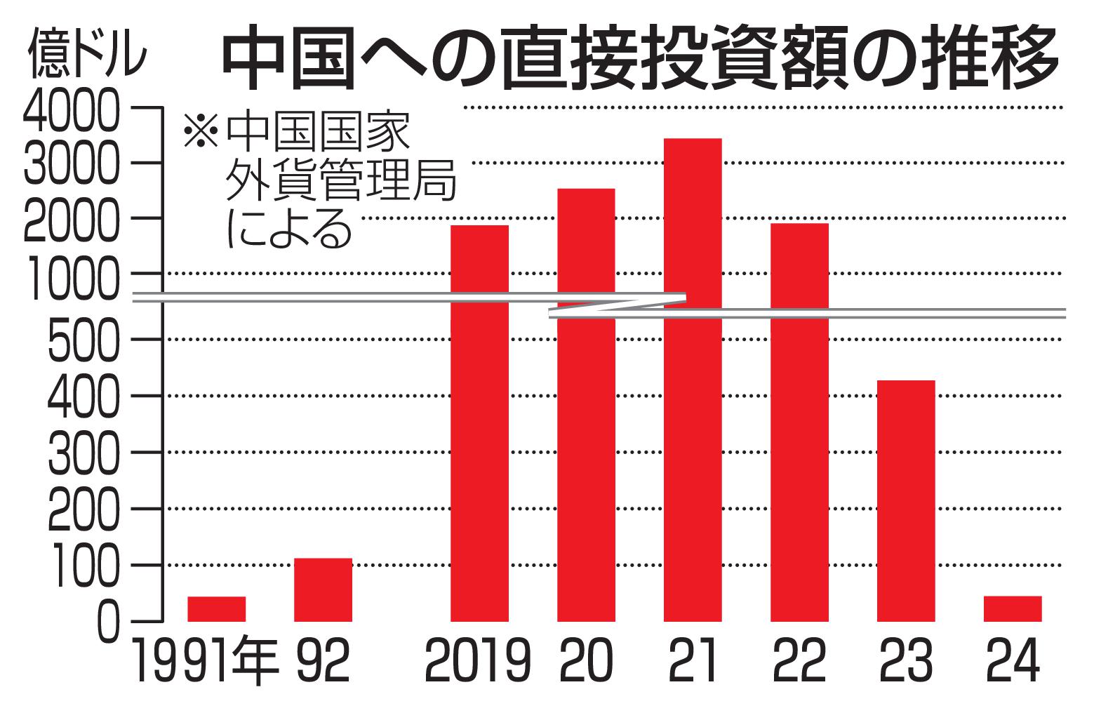 日本企業は対中投資に及び腰か？ | 地域・分析レポート - 海外
