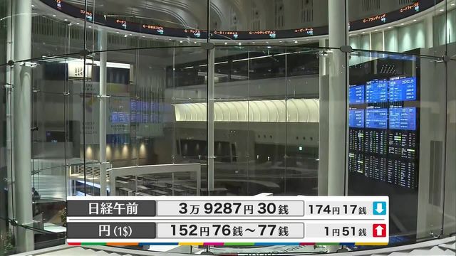 日経平均株価　終値3万957円　バブル期以来取引時間中最高値更新も過熱感から急落｜TBS NEWS DIG