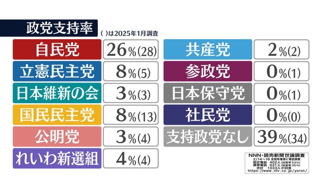 政党支持率　自民26％　国民民主8％で依然、野党“トップ”　立憲も8％【NNN・読売新聞　世論調査】