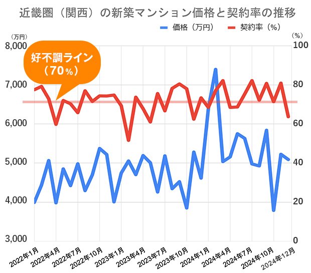 価格上昇は今後どうなる?大阪や名古屋などの新築・中古 価格上昇は今後どうなる?大阪や名古屋などの新築・中古