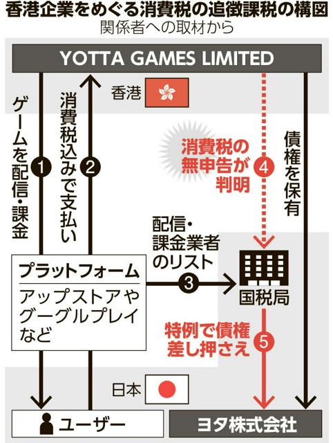 香港ゲーム会社、18億円追徴　「マフィア・シティ」課金で無申告