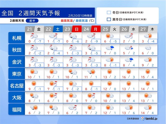 3連休にかけて強烈寒波　日本海側は大雪　太平洋側で雪も　連休明けから春到来か（tenki.jp） - Yahoo!ニュース