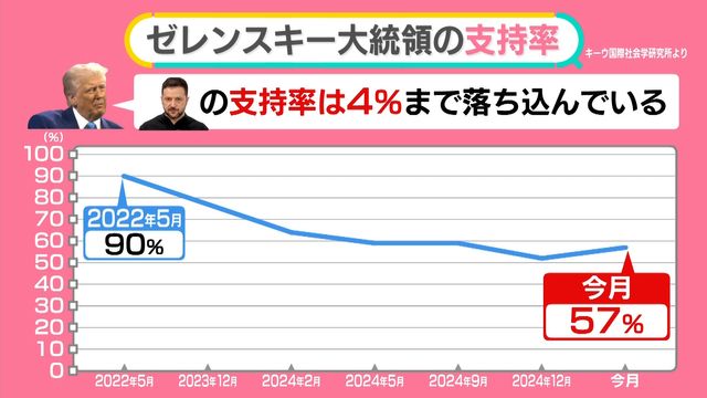 ゼレンスキー大統領の支持率