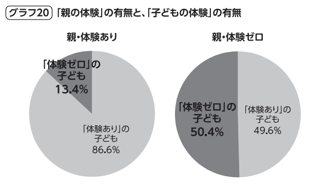 親の体験と子どもの体験の関連性を示すグラフ