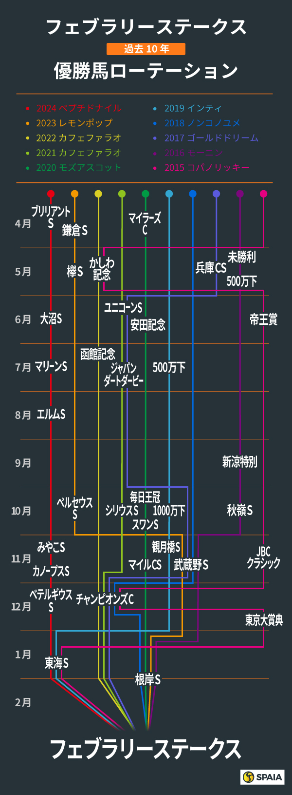 【フェブラリーS】「前哨戦1着」と「チャンピオンズC6着以下」が良好　ローテーションに見られる特徴は（SPAIA AI競馬） - Yahoo!ニュース