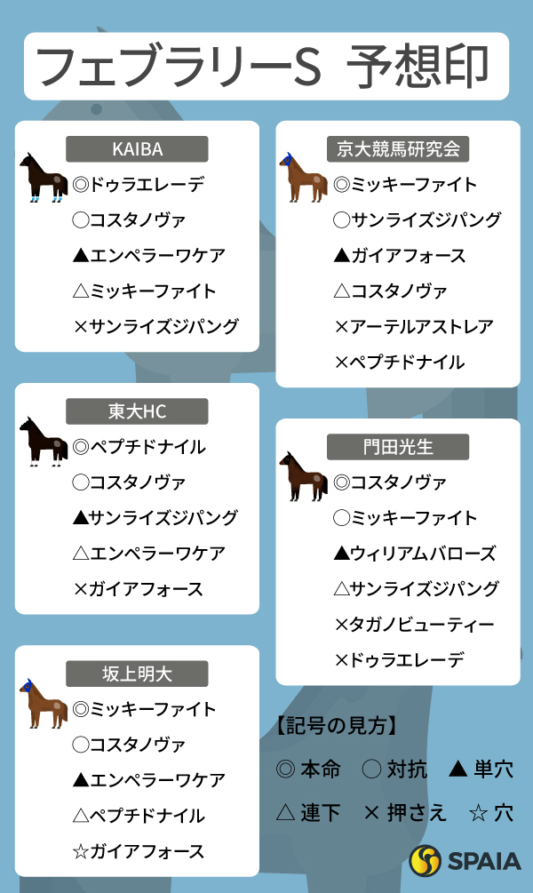 【フェブラリーS予想印まとめ】ミッキーファイトがわずかに優勢　ペプチドナイル、コスタノヴァらも有力（SPAIA AI競馬） - Yahoo!ニュース