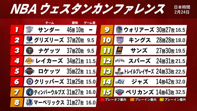 NBA/ドンチッチがダラスに別れを告げ、レイカーズに加入して「背