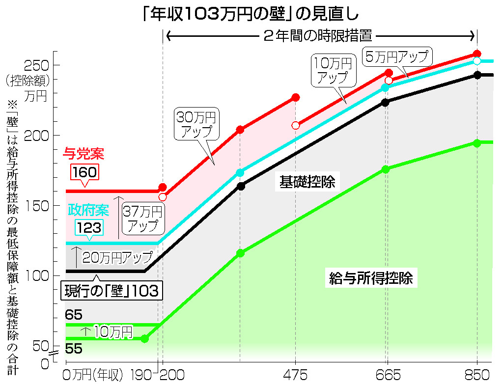 図解】所得税2万～4万円減に＝「年収の壁」再引き上げ―与党案