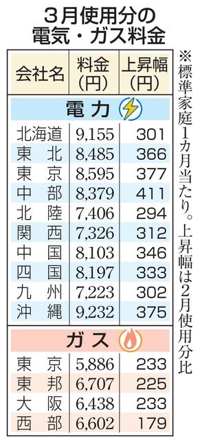 【速報】3月電気・ガス料金、全国で値上がり!家計への影響は? 北海道の雪景色