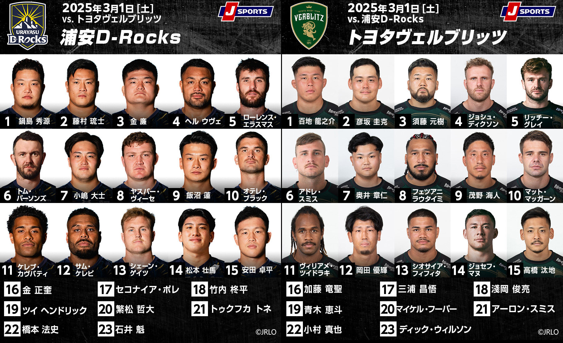 大注目！上り調子の12位「浦安D-Rocks」×5連敗中の11位「トヨタヴェルブリッツ」ジャパンラグビーリーグワン2024－25交流戦第10節（J  SPORTS） - Yahoo!ニュース