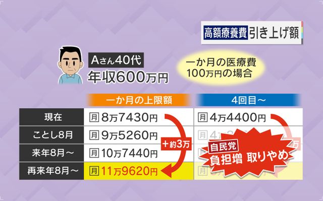 【独自解説】「国家的殺人」「結論から言えば論外」国会での議論なく『高額療養費』見直し決定に批判殺到　“長瀬効果”主張の政府に当事者は怒り「受診控えたら数値がすぐに悪くなる。そうしろということか？ふざけるな！」