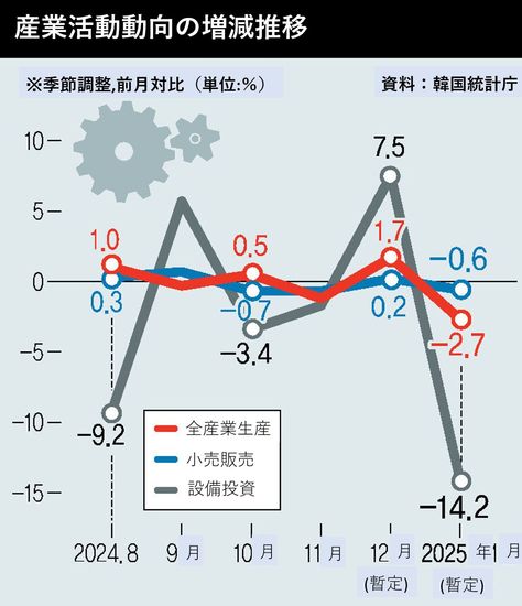 韓国の産業活動動向グラフ