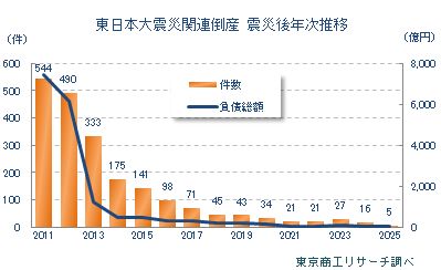 東日本大震災から14年 「震災」関連倒産2,064件 2024年は初めて
