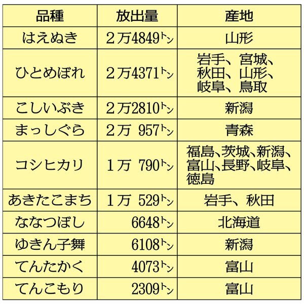 alt="放出備蓄米の上位10品種"