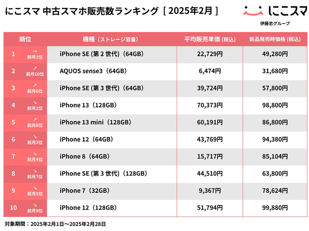 2月の中古スマホ販売数ランキング、1位は15カ月連続iPhone SE