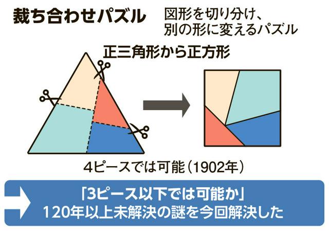 alt 正三角形と正方形の裁ち合わせパズルの概念図。3ピースに分割された正三角形と正方形が配置されている。