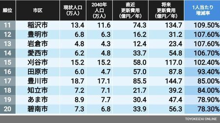 愛知県内の道路