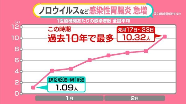 感染性胃腸炎の症状