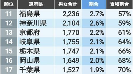 愛知県からの東京への転入超過が増加