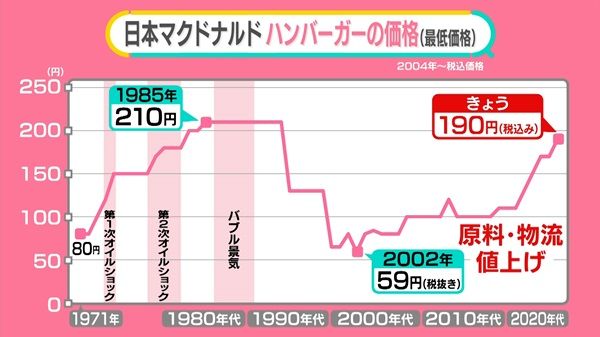 マクドナルドの価格変遷