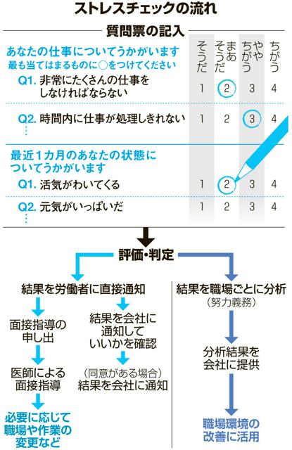 ストレスチェック、全企業で義務化へ　従業員50人未満も対象に（朝日新聞） - Yahoo!ニュース