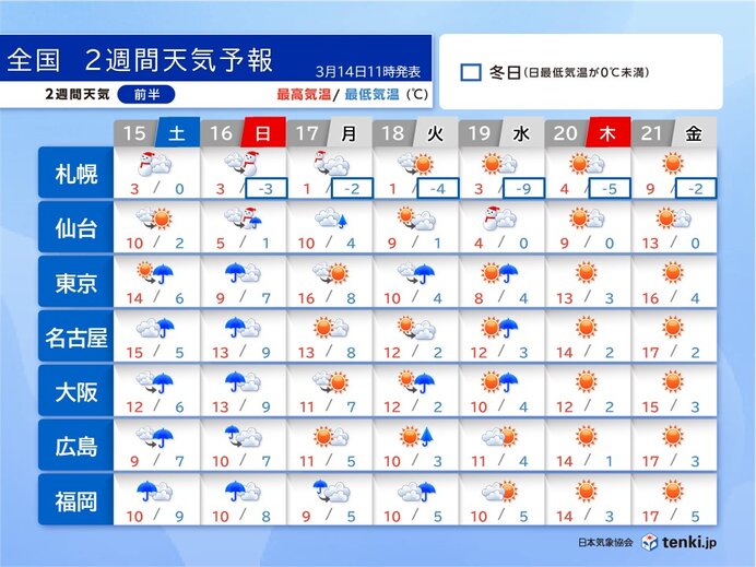 15日～16日は全国で雨や風が強まり寒くなる　18日～19日も雨で冬の寒さ続く（tenki.jp） - Yahoo!ニュース