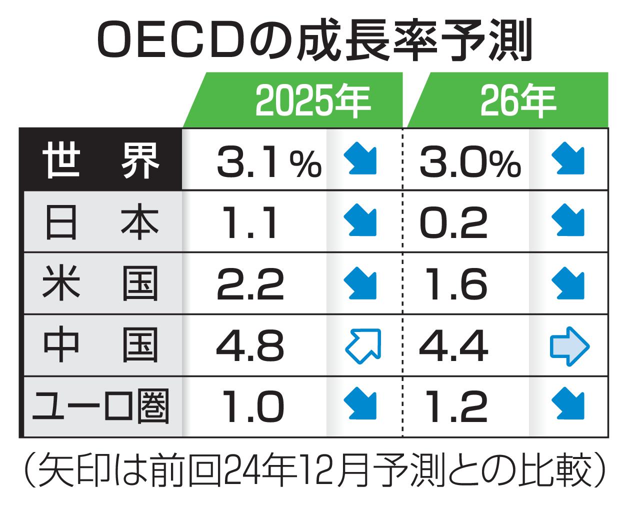 25年の世界成長率3.1% トランプ関税でOECD下方修正(共同通信 25年の世界成長率3.1% トランプ関税でOECD下方修正(共同通信