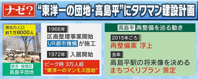 高島平団地の人口推移