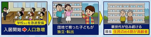 高島平団地の高齢化