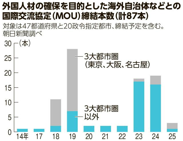 地方自治体と海外の協定締結数