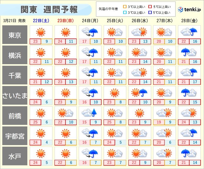 関東の週間　週末は夏日予想も　週明けは桜開花ラッシュ　ただ24日と28日は雨に（tenki.jp） - Yahoo!ニュース