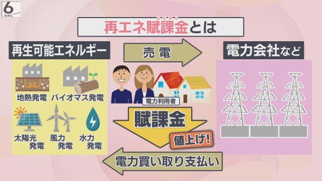 再生可能エネルギー発電促進賦課金の説明図