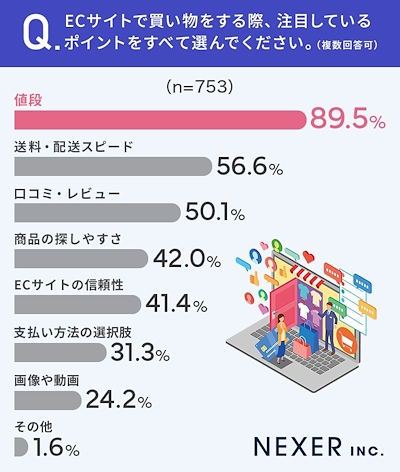 EC利用で最も注目するのは「値段」で6割。信頼性は約12%、口コミ