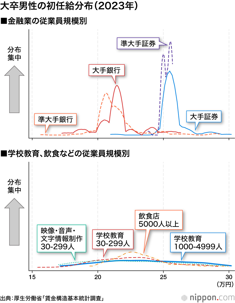 初任給30万円時代:業界「横並び」が崩壊、人手不足で人材確保 初任給30万円時代:業界「横並び」が崩壊、人手不足で人材確保