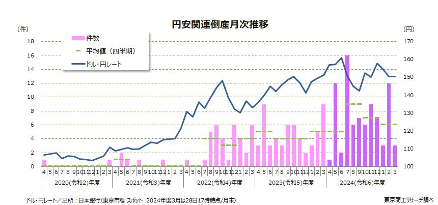 2024年度「円安」倒産84件、前年の1.4倍増 最多は卸売業、金融 2024年度「円安」倒産84件、前年の1.4倍増 最多は卸売業、金融