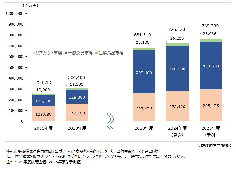 2023年版 健康・機能性食品素材市場の実態と展望 | 矢野経済研究