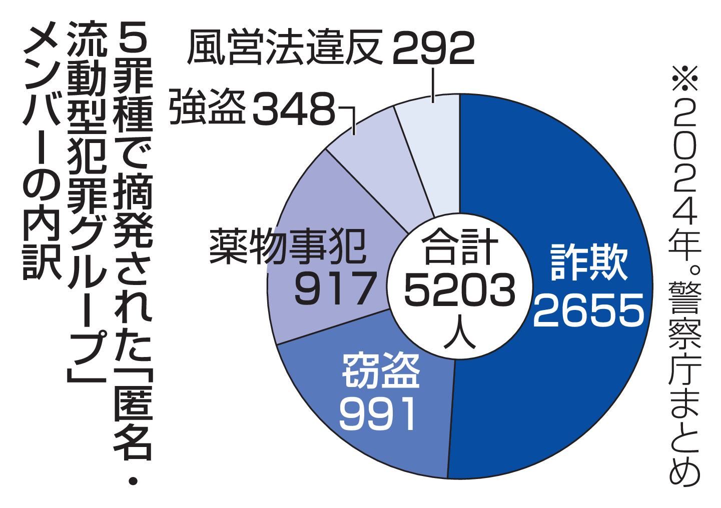 匿流」メンバー1万人を摘発 24年、闇バイトで加担3割超（共同