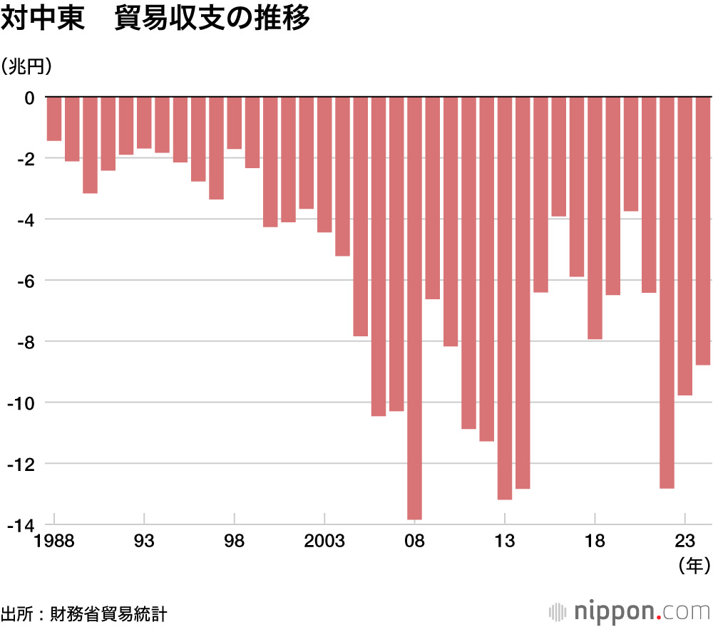 グラフで分かる!】2024年貿易統計 : 過去最大の輸出額で赤字幅 グラフで分かる!】2024年貿易統計 : 過去最大の輸出額で赤字幅