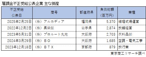 雇調金等」の不正受給、倒産発生率29倍に激増 コンプライアンス