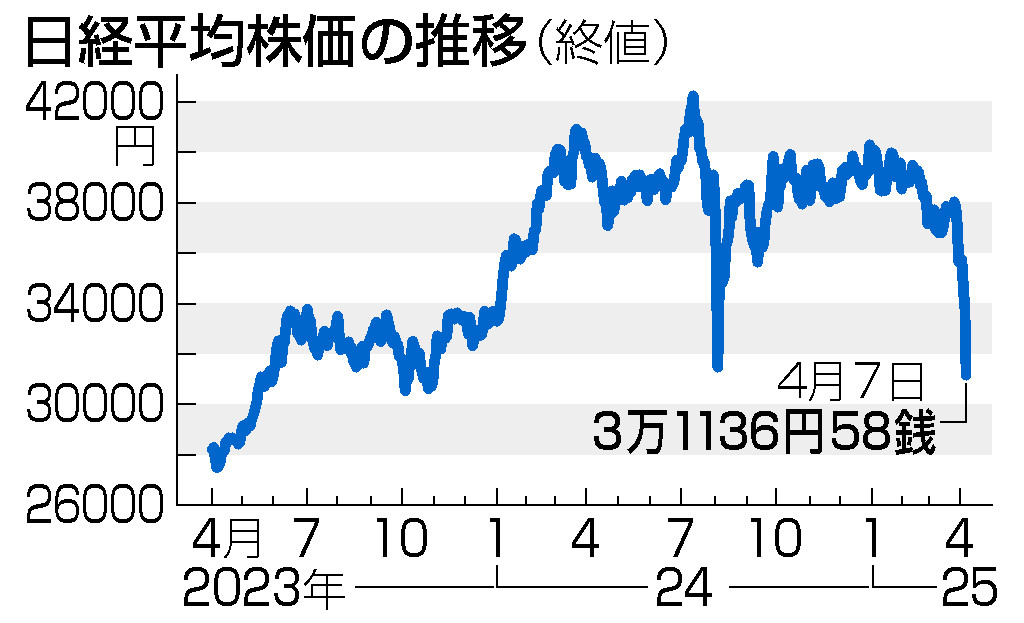 図解】東京株、下落止まらず＝2644円安、過去3番目の下げ―関税