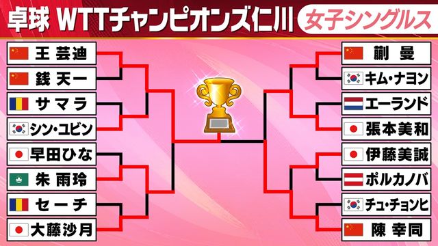 卓球】張本美和がベスト4 2大会連続Vは逃すも準々決勝で過去2戦2