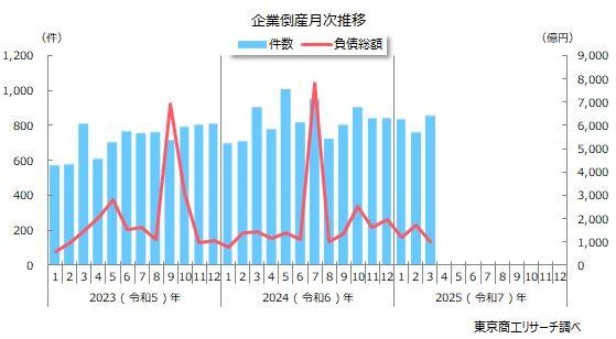3月の企業倒産 件数が7カ月ぶりに前年同月を下回る（東京商工