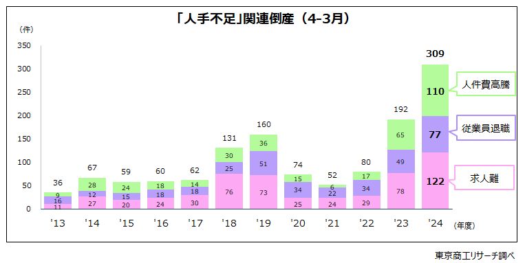 2024年度「人手不足」倒産 最多の309件 小・零細企業が押し上げ
