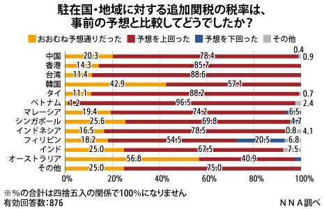アジア】相互関税、8割が「予想以上」 アジア日系900社、4割が