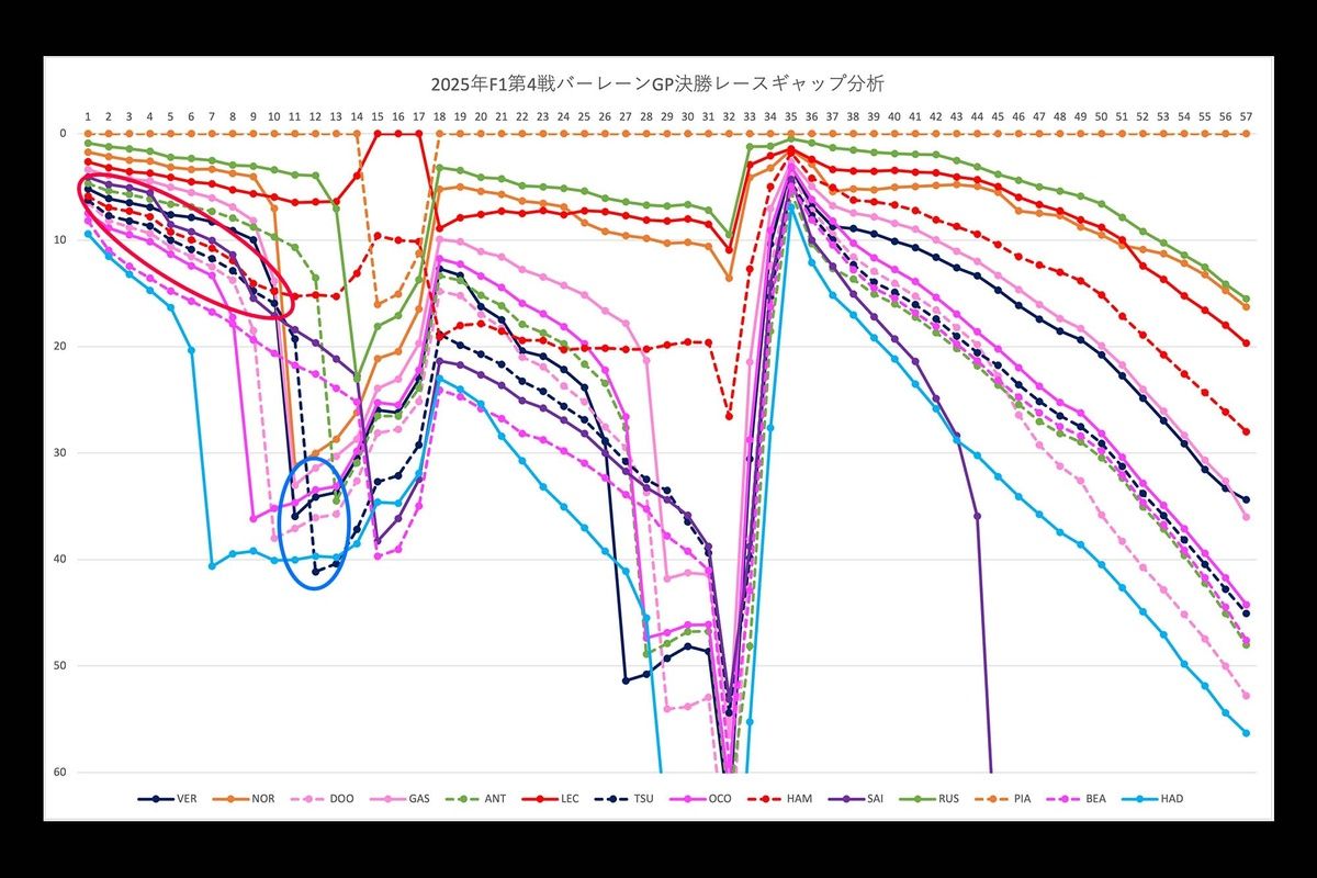 F1分析】レッドブル初入賞の角田裕毅にとって痛すぎた、サインツ